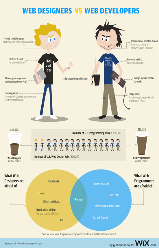 web dizjaneri vs web developeri Web Designers vs. Web Developers (Infographic)