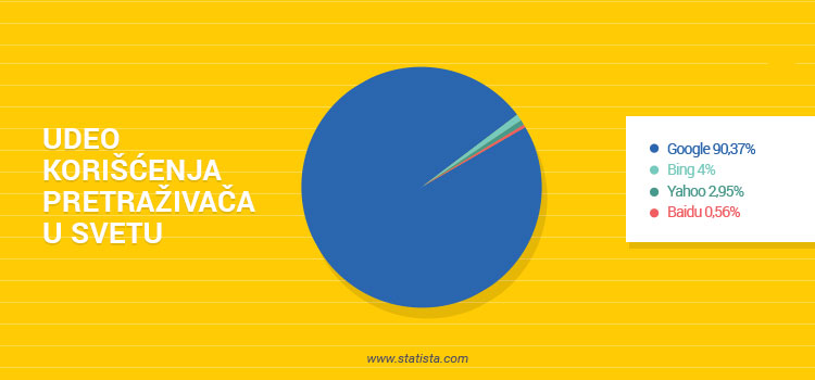 Procenat upotrebe pretraživača pri pretrazi seo optimizacija infografika
