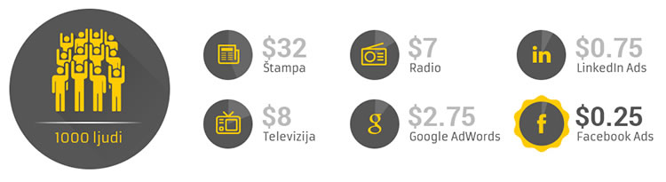 Infografik - poređenje cene reklame za 1000 pregleda na različitim tipovima medija facebook reklamiranje