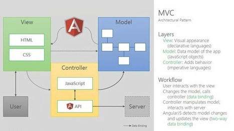 AngularJS – Jednostavan, moćan i popularan framework
