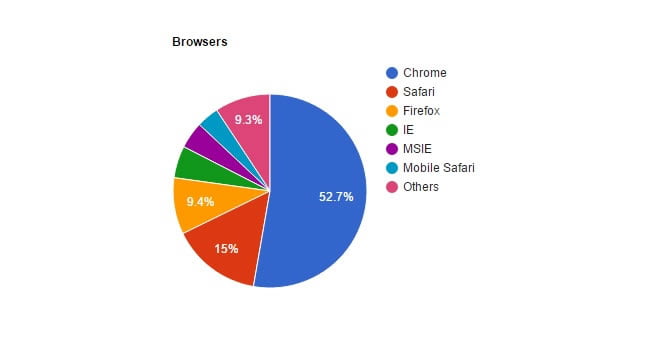 browsers