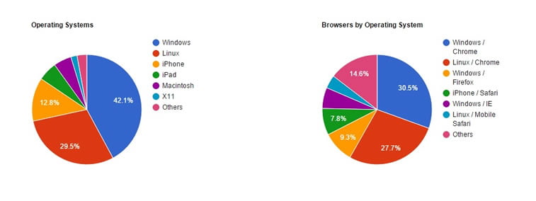 operating systems