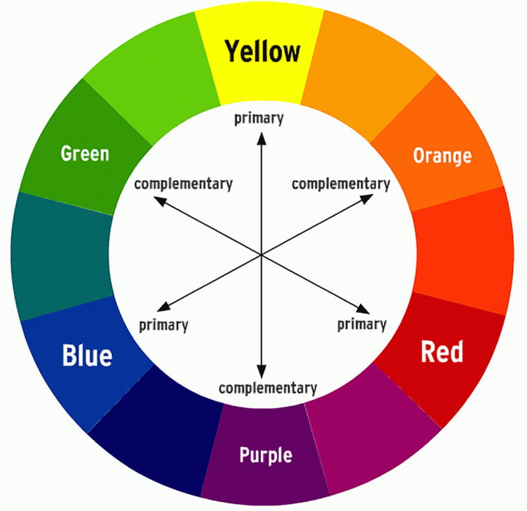 color wheel primary secondary and tertiary