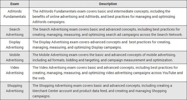 How To Pass Google AdWords Fundamentals Exam