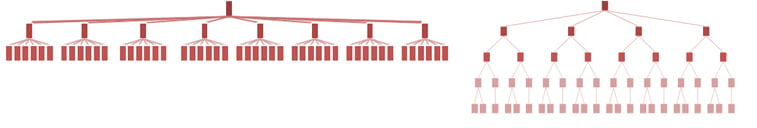 flat-vs-deep hierarchy visualization NNg