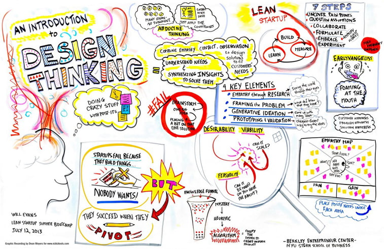design thinking process