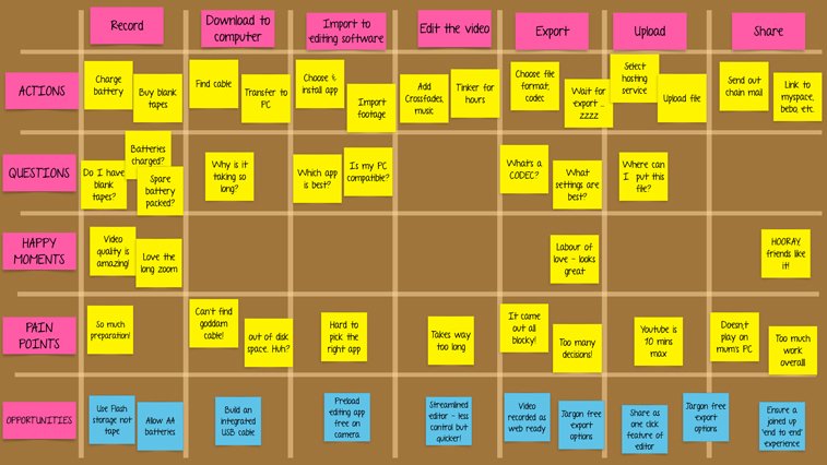 case study, user journey map