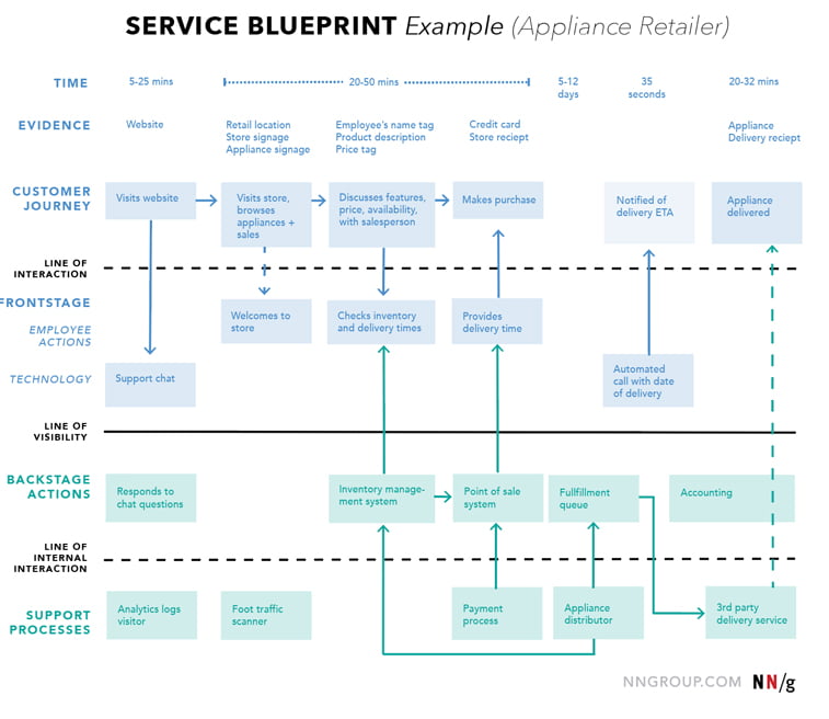 service blueprint example, experience mapping