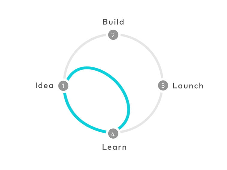 Google design sprint framework diagram shortcut idea to launch.