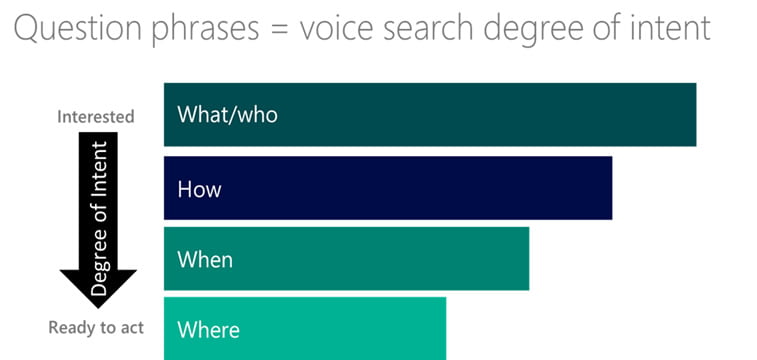 voice search question phrases user intent degree of interest graph