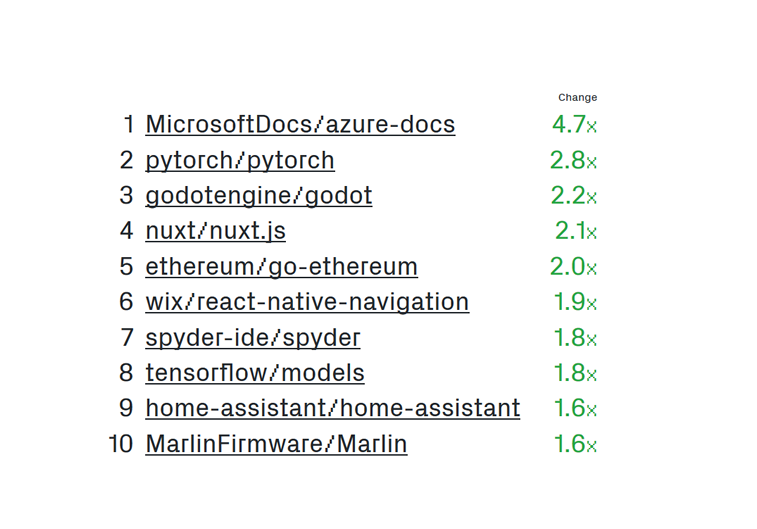 github top 10 fastest growing projects