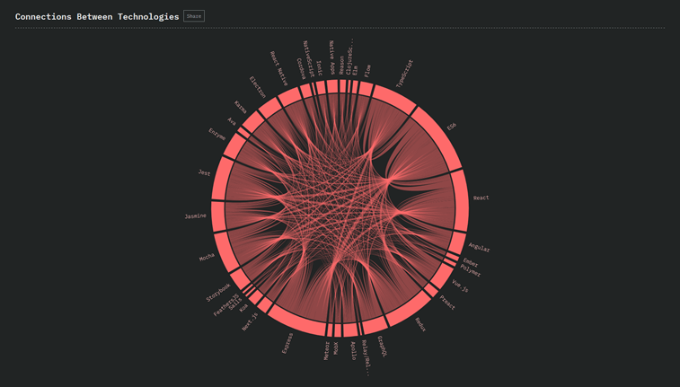 connections between JS tehnologies data visualization