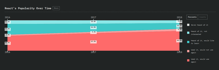 react popularity over time state of js