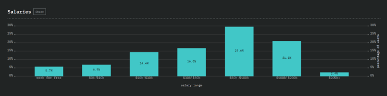 developers salary range across countries graph