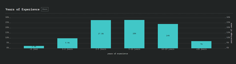 partcipants experience graph development javascript