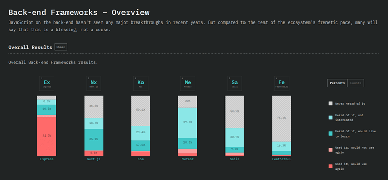 javascript backend frameworks popularity