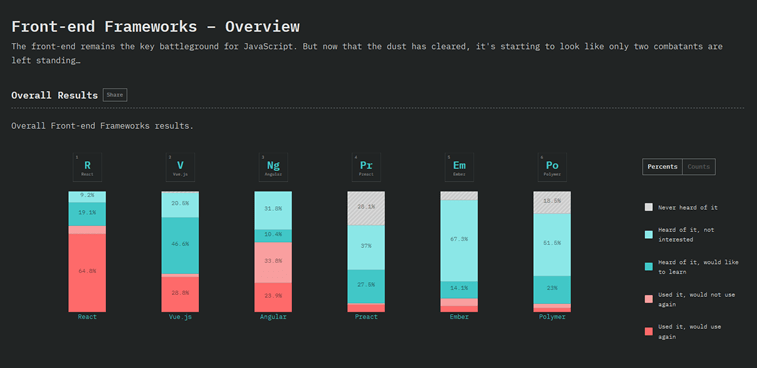 front end frameworks overview react vue angular state of js results