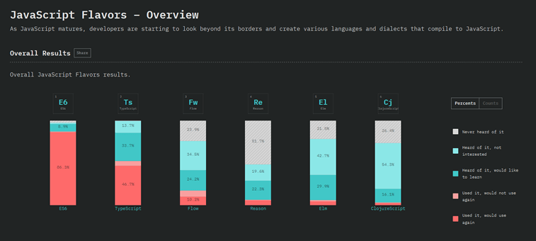 javascript flavours overview ES6 typescript state of js results