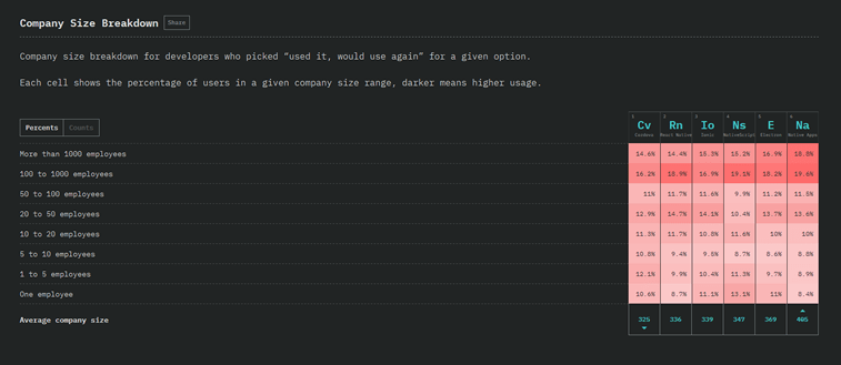mobile and desktop company size breakdown state of js results