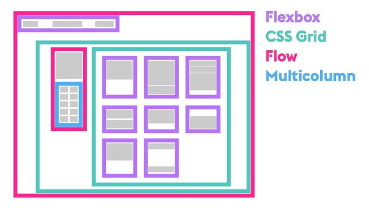 intrinzicni web dizajn flexbox grid flow