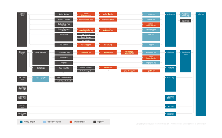 wordpress themes template hierarchy