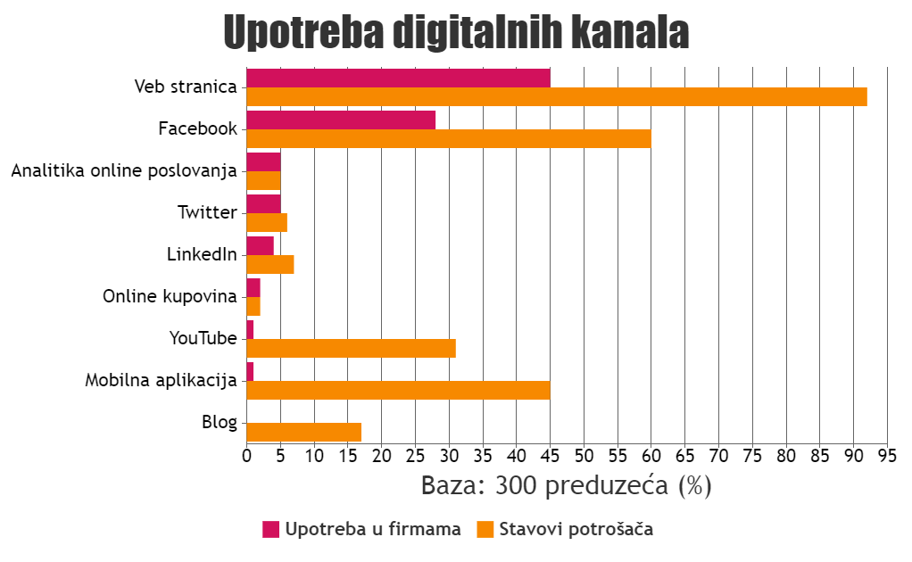 dids istrazivanje digitalni kanali