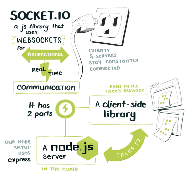vue.js and socket.io for real time communication sketch 3