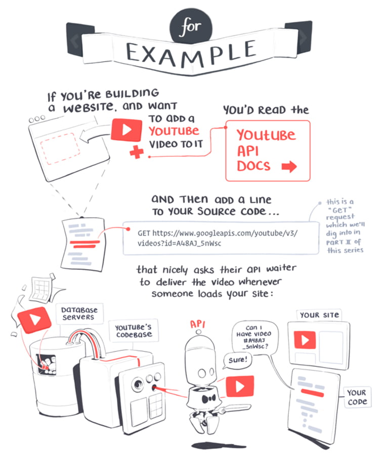 robowaiter APIs serving data explainer illustration photo 5