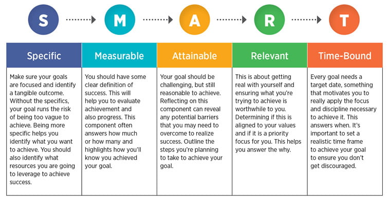 digital marketing smart goals explained
