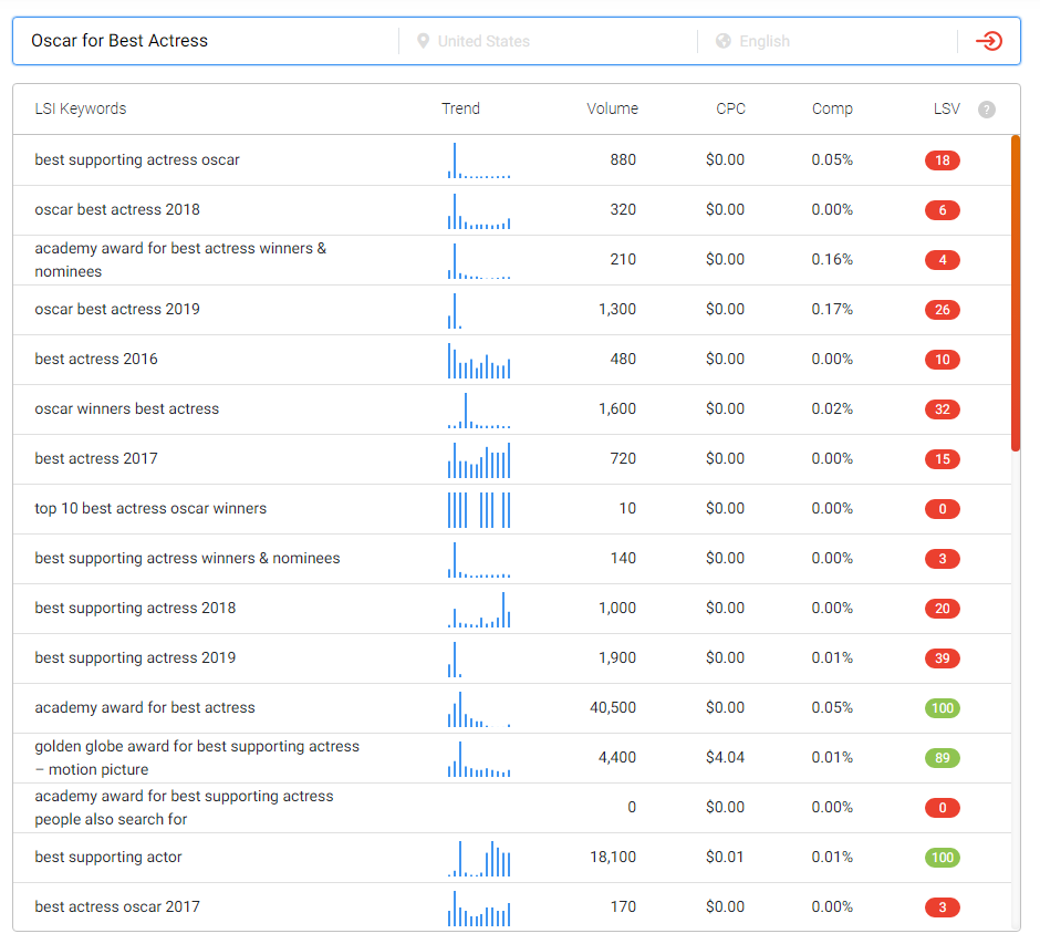 lsi generated keywords research. SEO for voice search
