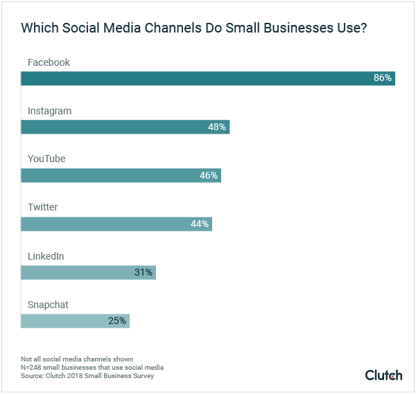 small business social media usage graph