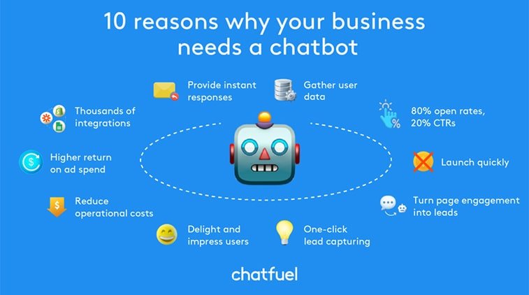 10 reasons why your business needs a chatbot
