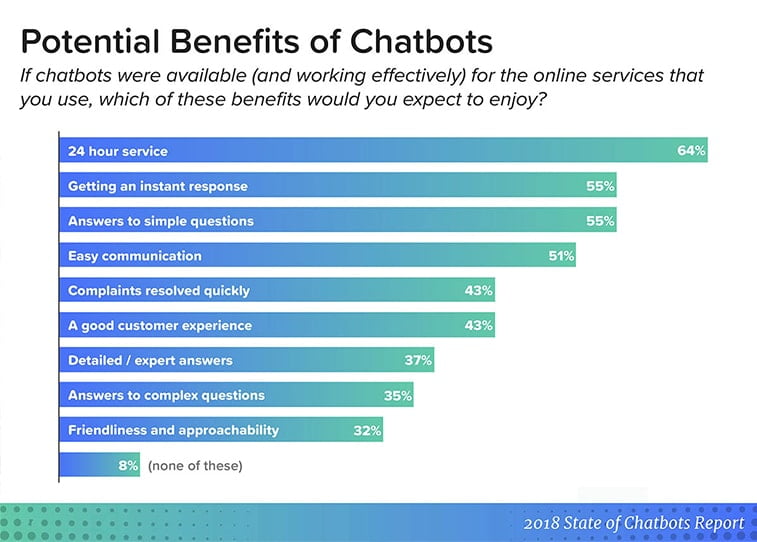 chatbots benefits for small business
