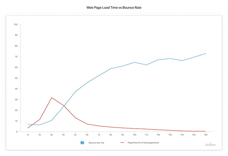 web page load time vs bounce rate