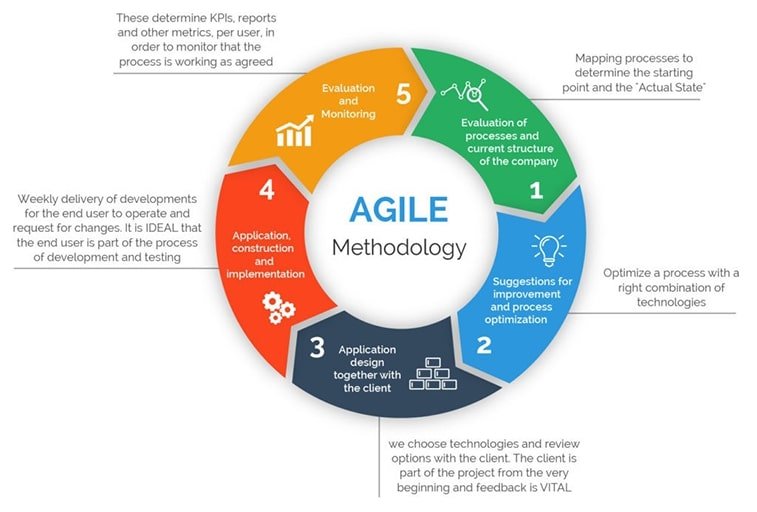 agile methodology diagram
