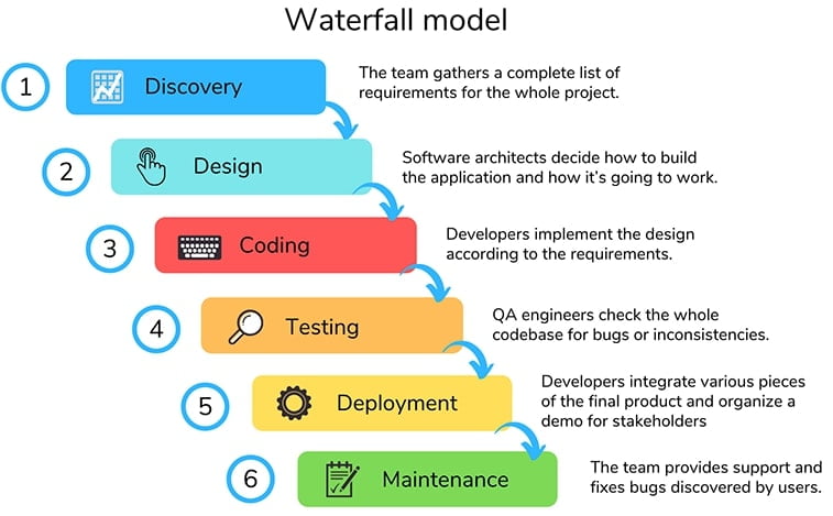waterfall methodology diagram