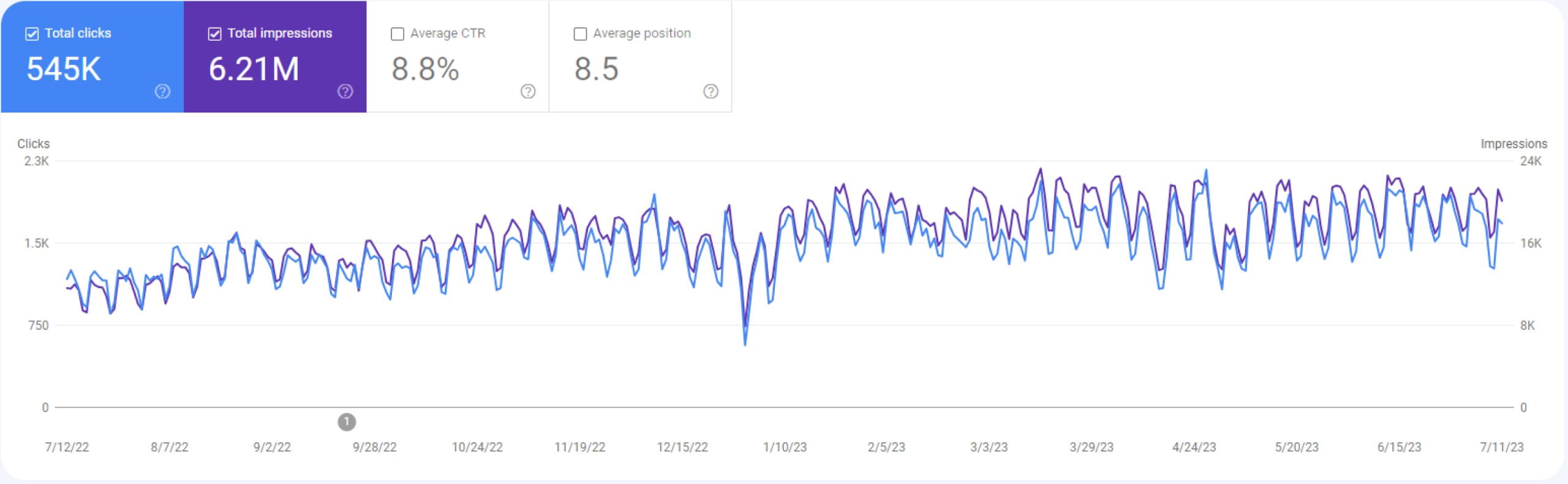 Google Search Console 12 month performance example.