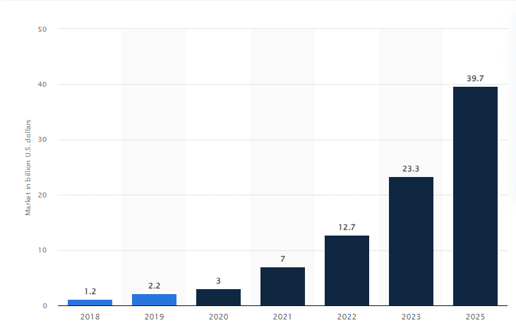 Size of the blockchain technology market worldwide in 2018 and 2019, with forecasts from 2020 to 2025