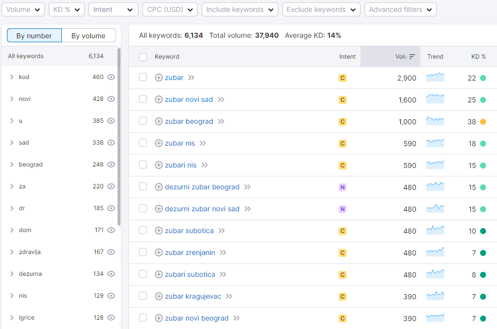 Istraživanje ključnih reči za lokalni SEO za stomatologe u SemRush alatu.