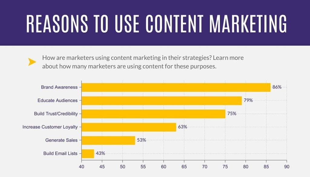Reasons to use innovations in content marketing.