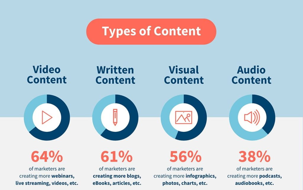 Types of content marketing.