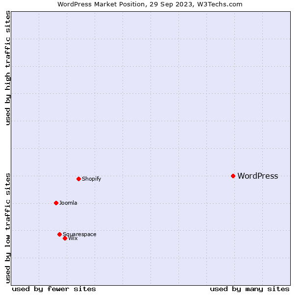 WordPress market position graph.