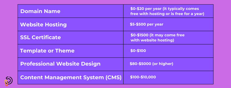 Small business website cost breakdown.