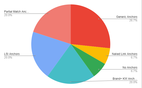 Anchor text distribution