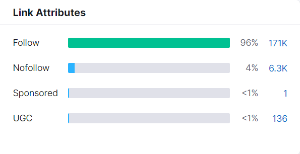 Link attributes - follow, nofollow, sponsored, UGC.