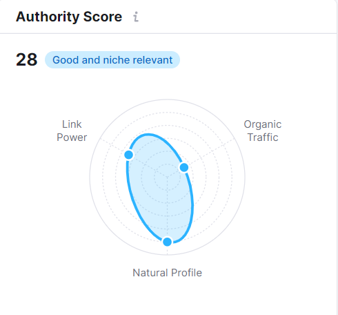 Link deversity from SemRush tool