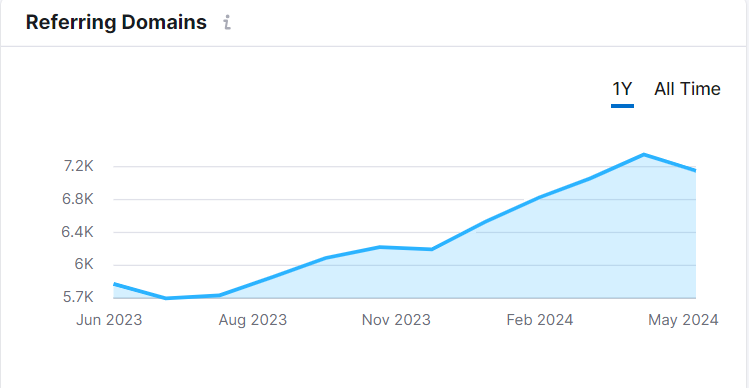 Link velocity over 1 year from SemRush tool.