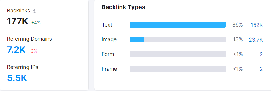 Number of backlinks and referring domains in SemRush.