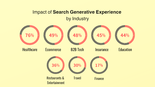 Search Generative Experience and impact on different industries.