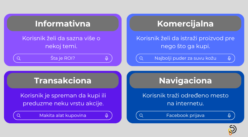 Vrste namere pretrage u SEO-u.